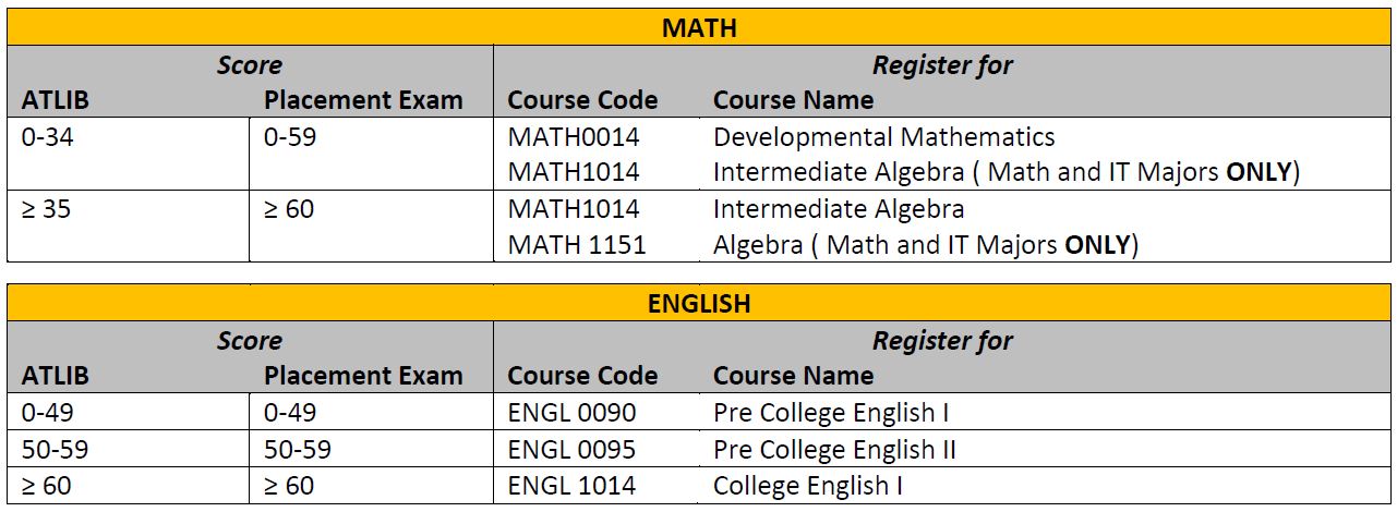 Placement Exam results interpretation